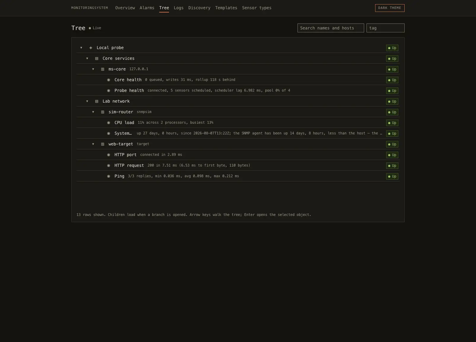 A dark object tree. Indented rows nest Local probe over Core services and Lab network, then hosts, then sensors; each row carries its latest reading as plain text and a green “Up” badge on the right.